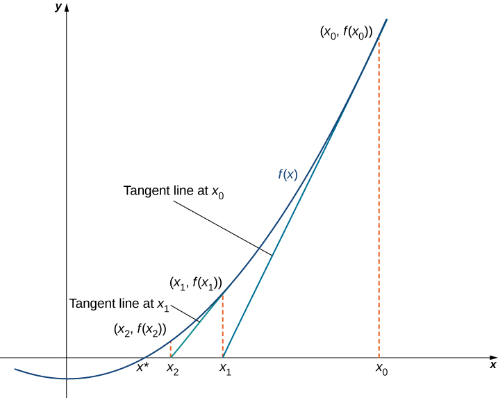Iterative Algorithm for Optimization, Newton’s Method · Calculus
