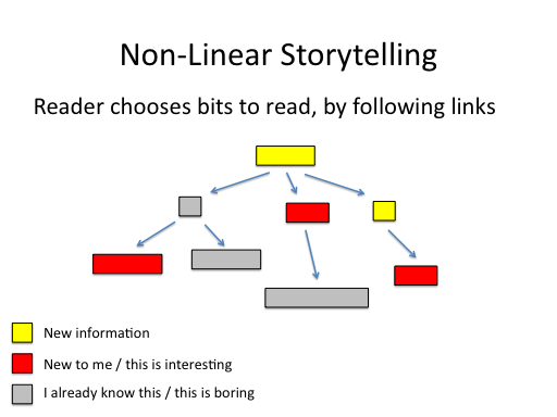 Nonlinear Storytelling Techniques, storytelling | Jonathan Stray