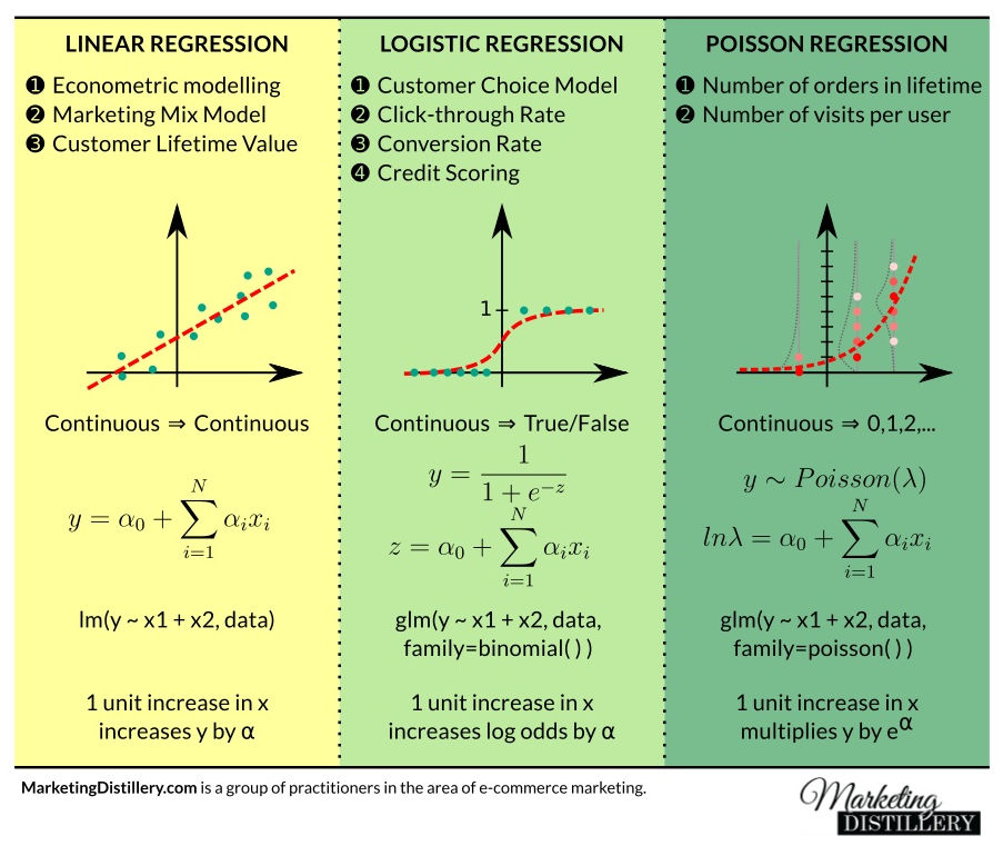 Modeling Relationships Without Assumptions, Types of Regression