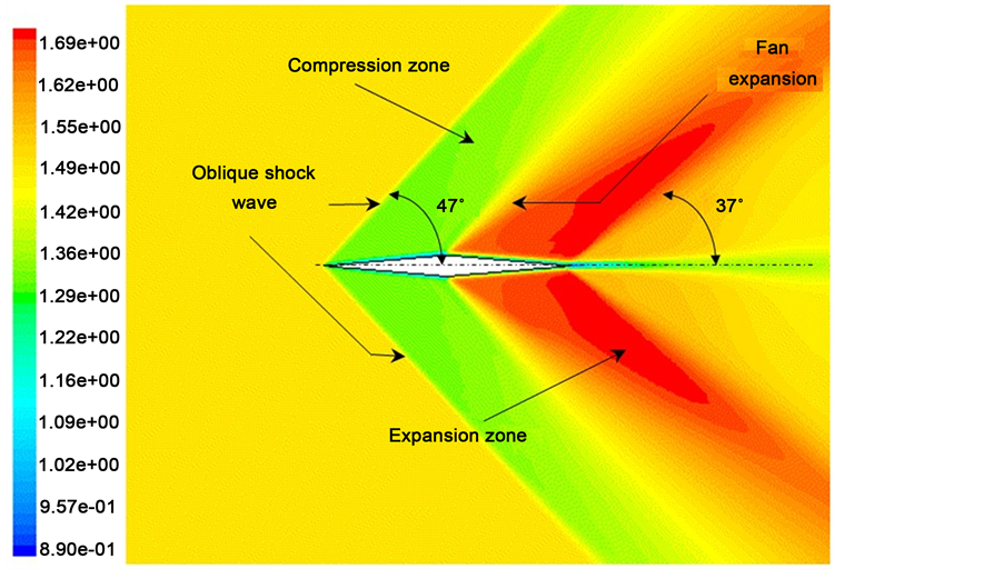 Formation and Characteristics, Evaluating Oblique Shock Waves Characteristics on a Double-Wedge Airfoil