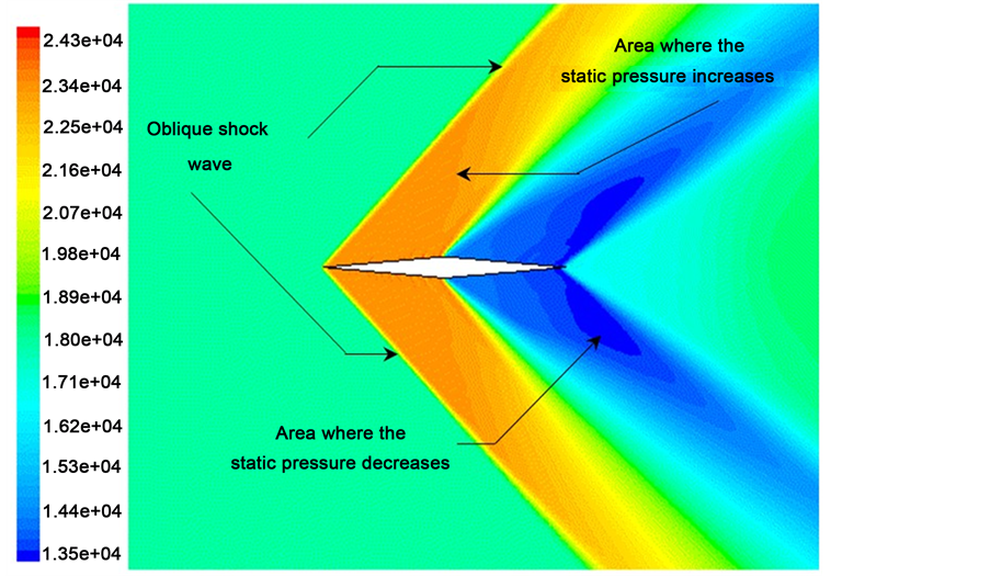 Formation and Characteristics, Evaluating Oblique Shock Waves Characteristics on a Double-Wedge Airfoil
