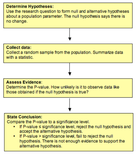 Null vs alternative hypotheses, Hypothesis Testing (3 of 5) | Concepts in Statistics