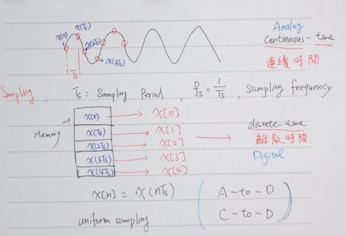 Theorem Statement and Implications, Wiki - Sampling Theorem
