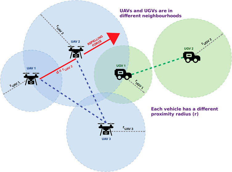 Definition and purpose, Frontiers | UAV-UGV-UMV Multi-Swarms for Cooperative Surveillance