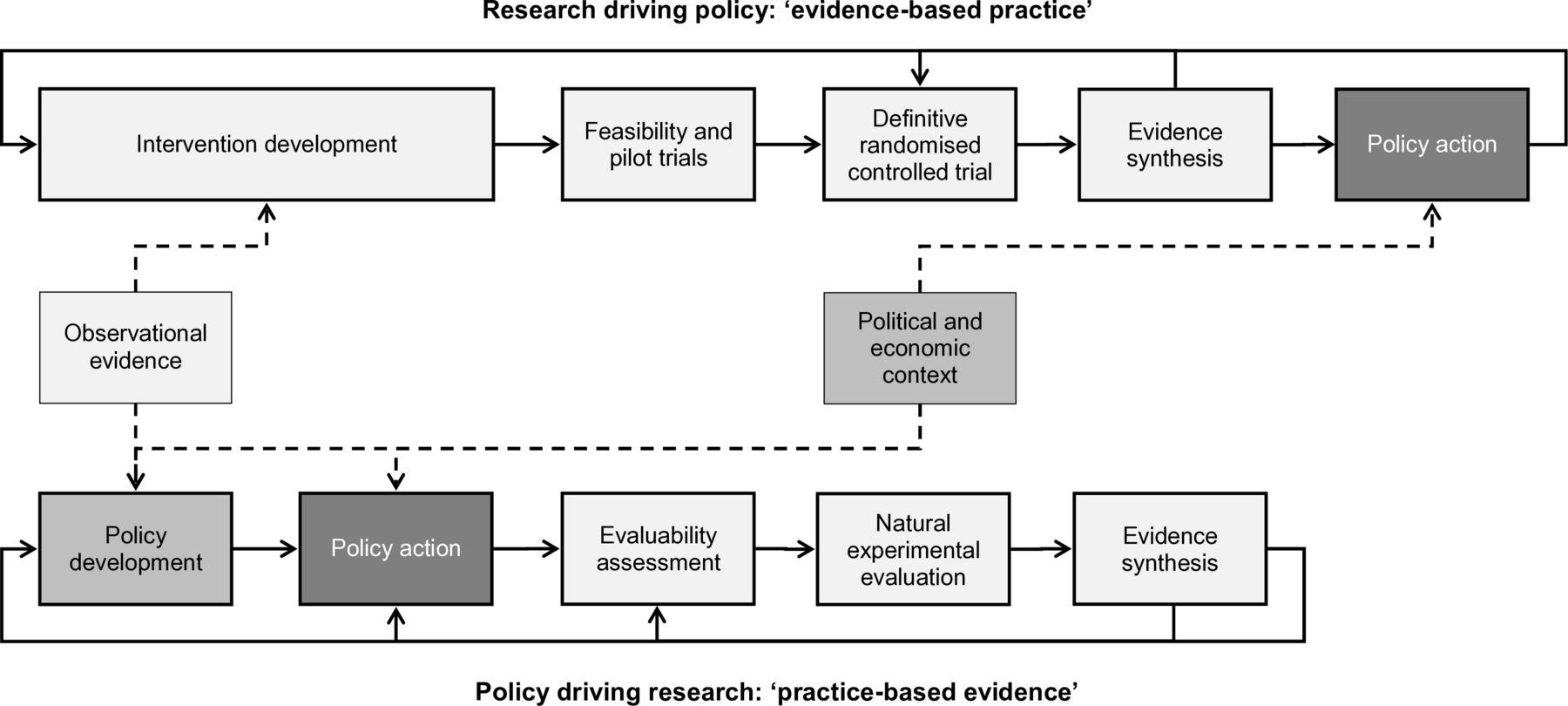 Observational vs Experimental Studies, Using natural experimental studies to guide public health action: turning the evidence-based ...