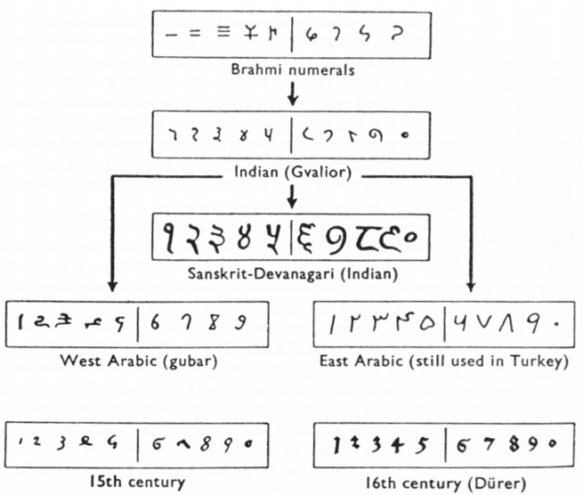 Counting in Old English, Early Counting Systems | MA 124 Contemporary Mathematics