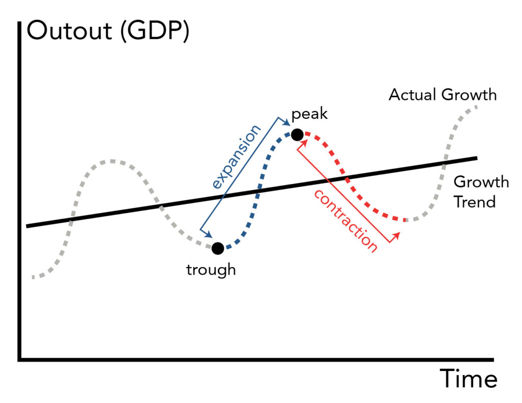 Omitted variables, Stages of the Economy | Introduction to Business