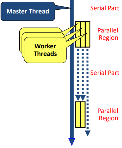 Threads and processes, OpenMP - HPC Wiki