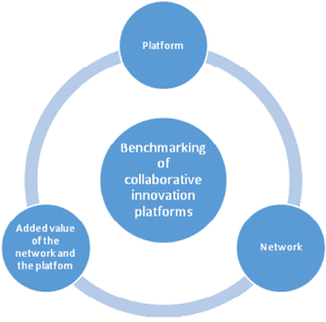 Definition and principles, T-TRANS: Benchmarking Open Innovation Platforms and Networks