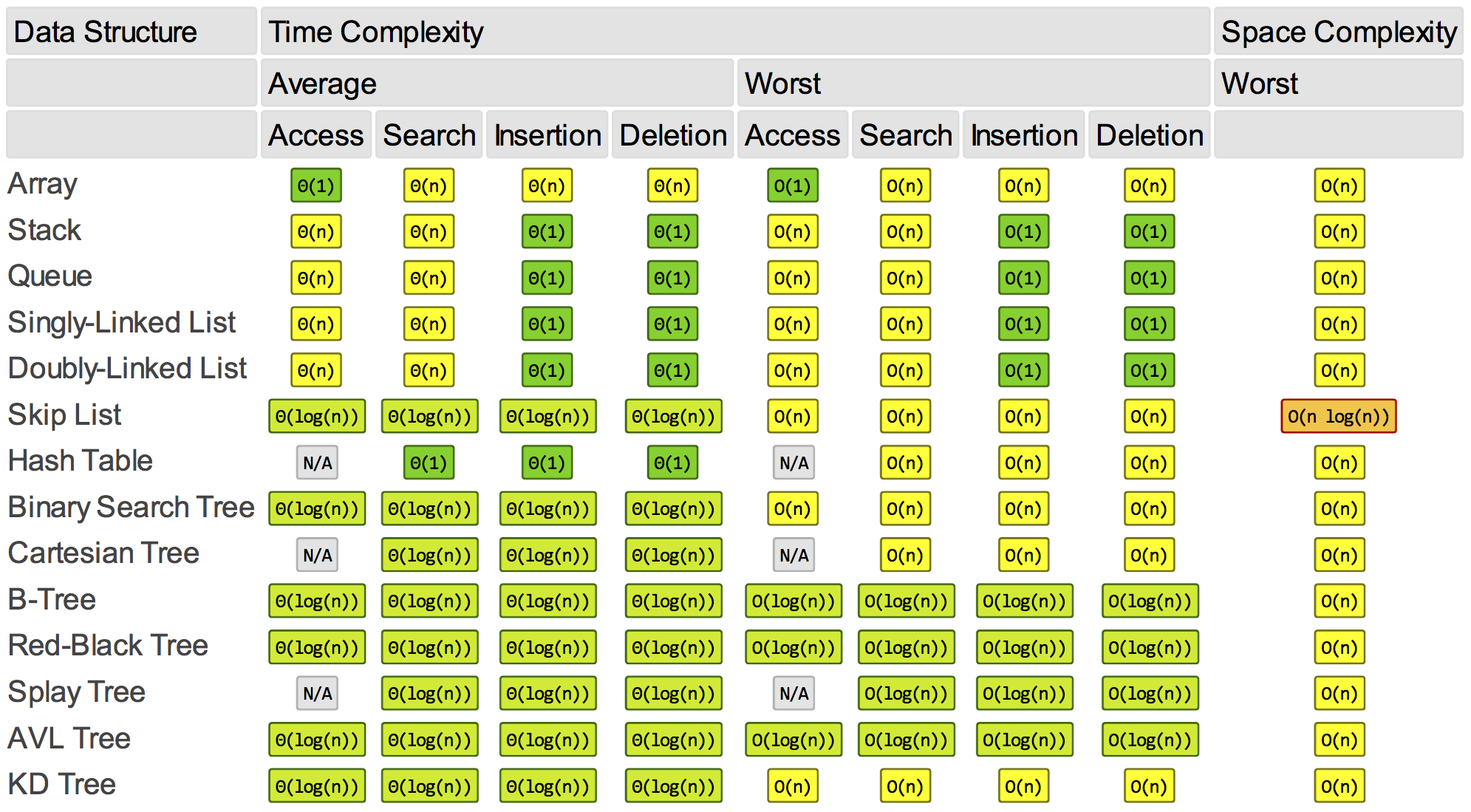 Operations on arrays and lists, Complexities of Sorting Algorithms and Data Structure Operations