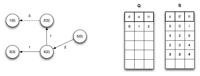 Optimal substructure principle, CS 360: Lecture 22: Single Source Shortest Paths - Dijkstra's Algorithm