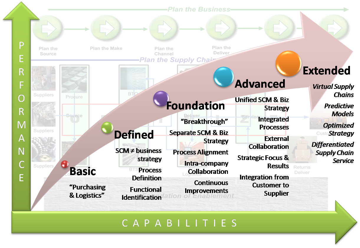 Optimization in Industrial and Logistical Systems, Levels & Barriers to Supply Chain Integration: a Conceptual Model of Supply Chain Performance ...