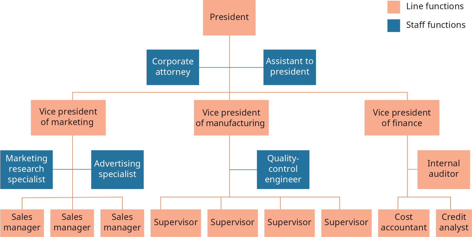 Organizational structure considerations, Building Organizational Structures | OpenStax Intro to Business