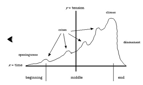 Organizing Scenes and Acts, Tension in a Three Act narrative - http://tinyurl.com/2p49… | Flickr