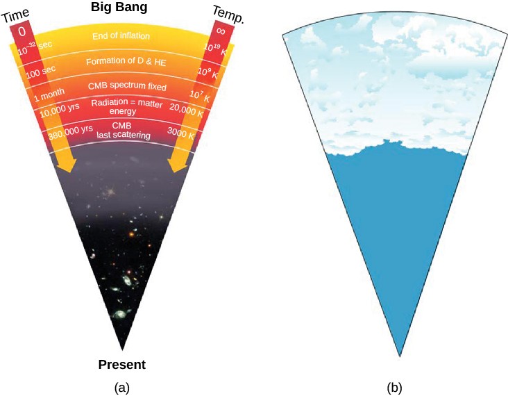 Origin of cosmic microwave background, The Cosmic Microwave Background | Astronomy