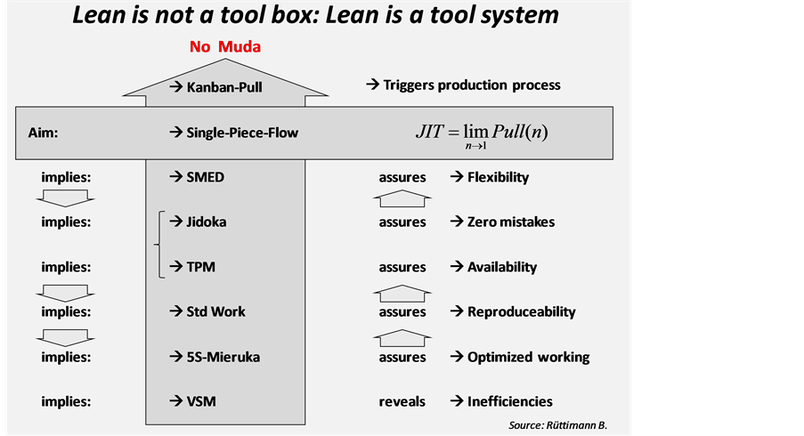 Origins of lean process methodology, Going beyond Triviality: The Toyota Production System—Lean Manufacturing beyond Muda and Kaizen