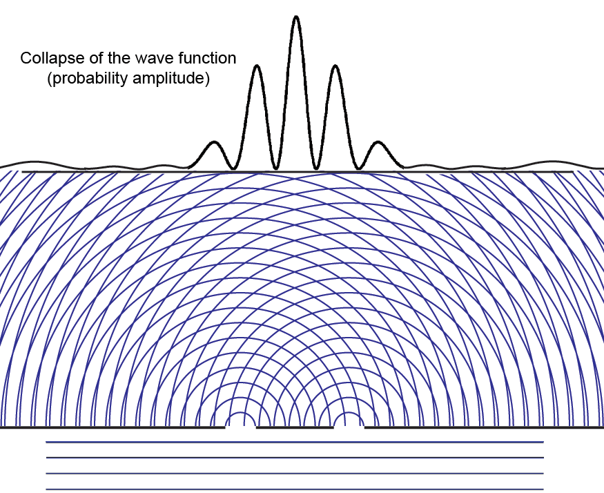 Origins in quantum physics, Collapse of the Wave Function