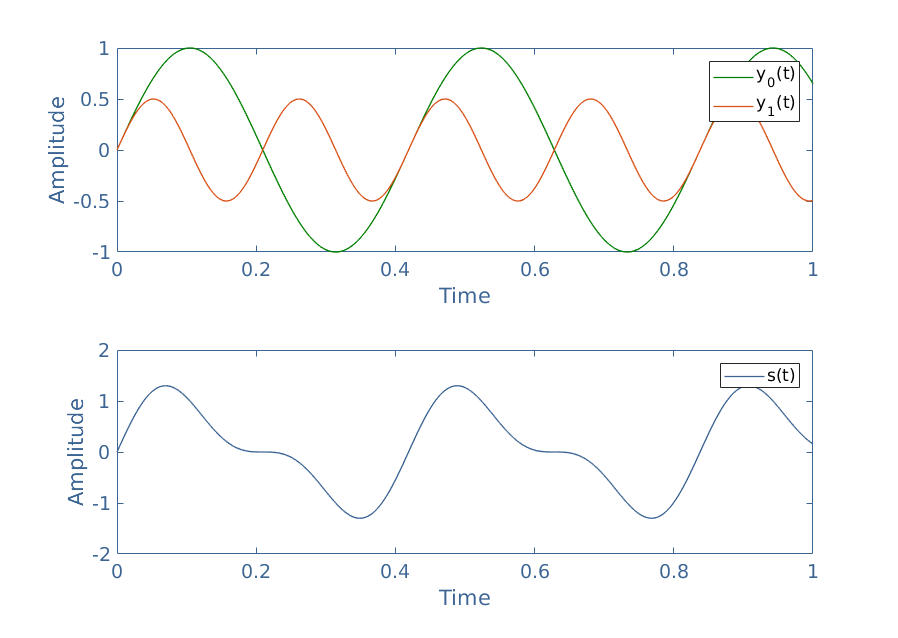 Oscillator waveforms and harmonics, Harmonics - Electronics-Lab.com