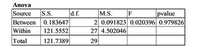 Overview of Analysis of Variance (ANOVA), Using Excel to Explore the Effects of Assumption Violations on One-Way Analysis of Variance ...