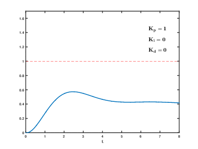 Principles of PID control, Proportional–integral–derivative controller - Wikipedia