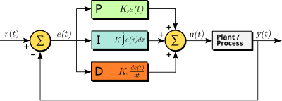 PID Controller Tuning and Gain Scheduling, PID controller - Wikipedia