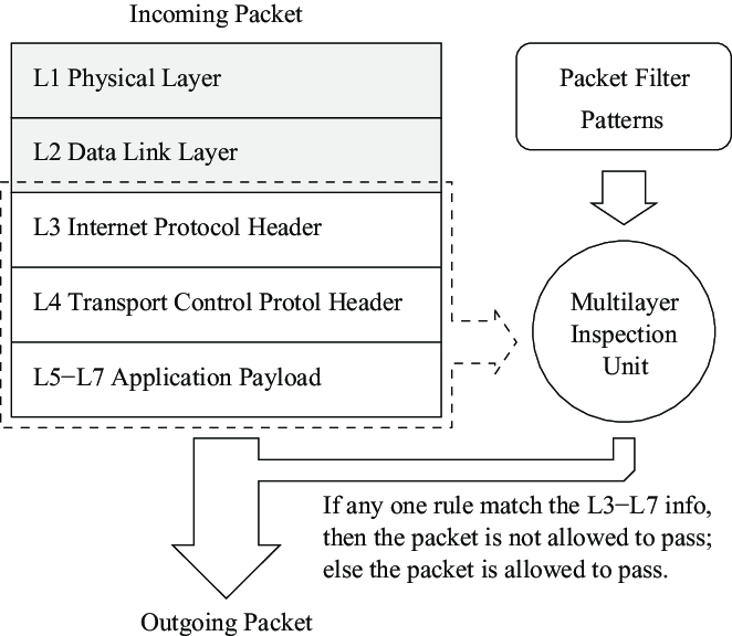 Packet capture (PCAP) files, Deep Packet Inspection
