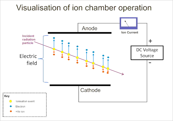 Fundamental Principles and Processes, Gaseous ionization detector - Wikipedia