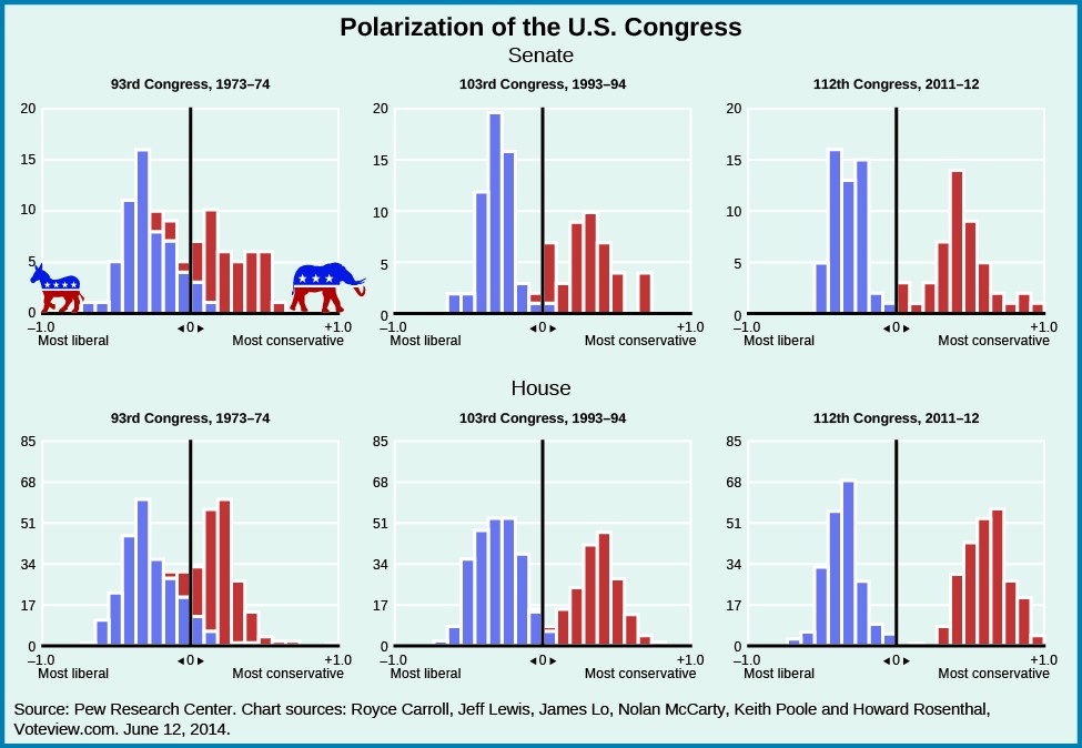 Concept of partisan media, Divided Government and Partisan Polarization | American National Government