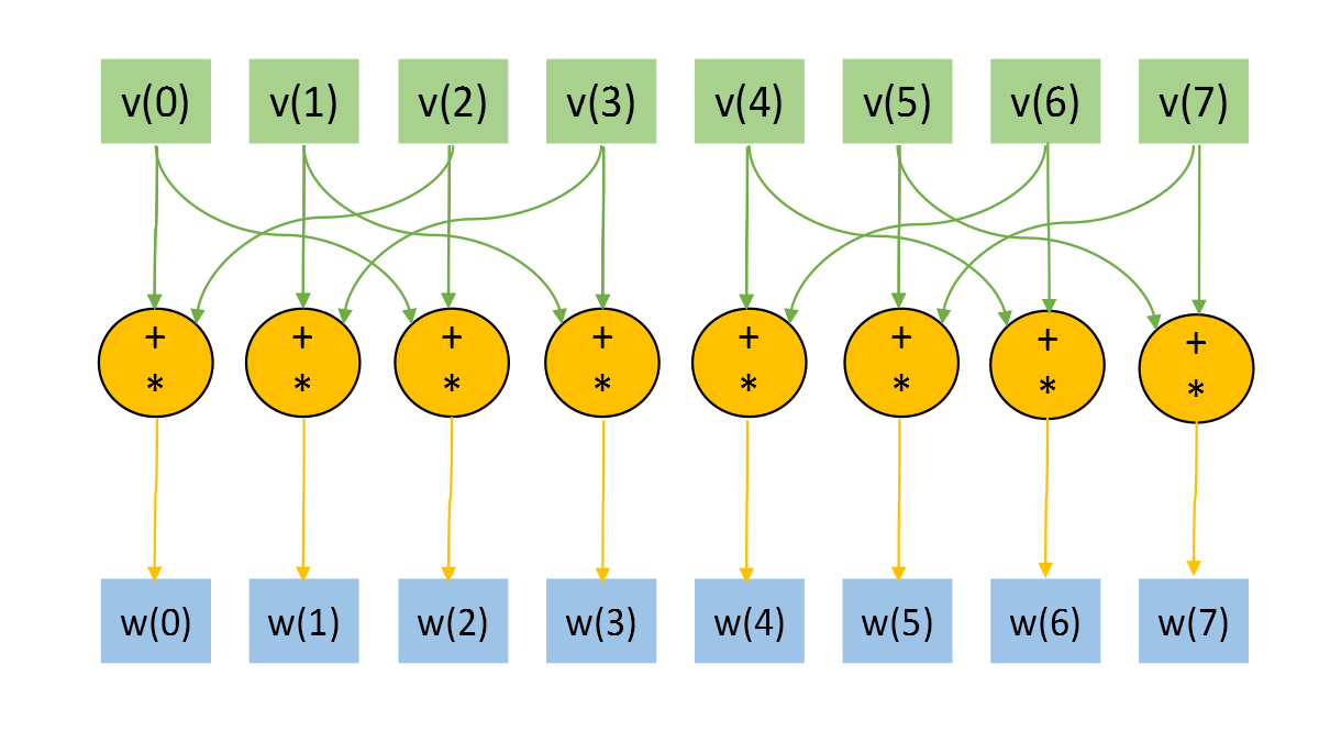 Operation of Pauli gates, Single-qubit transform of a state vector - Algowiki