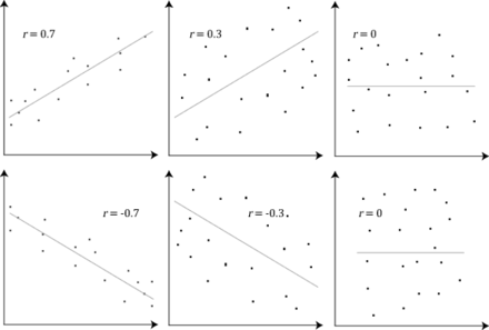 Measuring Linear Relationships, Correlation - Wikipedia