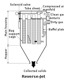 Performance of particulate control devices, Baghouse - Wikipedia