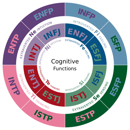 Personality Types and Cognitive Functions, Myers–Briggs Type Indicator - Wikipedia