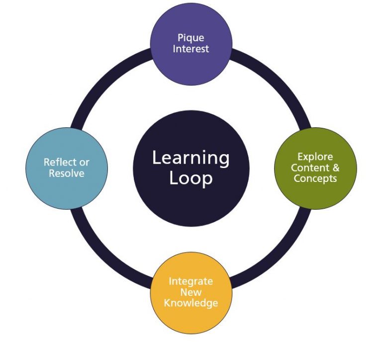 Piaget's Stages of Cognitive Development, Phases of Cognitive Development: Learning Loop – Open at Scale: Project Guidelines
