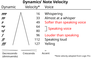 Pitch, Rhythm, and Dynamics, Dynamics (music) - Wikipedia