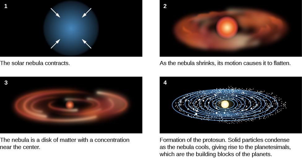 Definition and significance, Formation of the Solar System | Astronomy