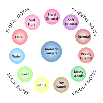 Pleasant vs unpleasant odors, Fragrance wheel - Wikipedia