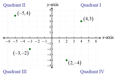 Plot points on a rectangular coordinate plane, OpenAlgebra.com: Free Algebra Study Guide & Video Tutorials: Rectangular Coordinate System