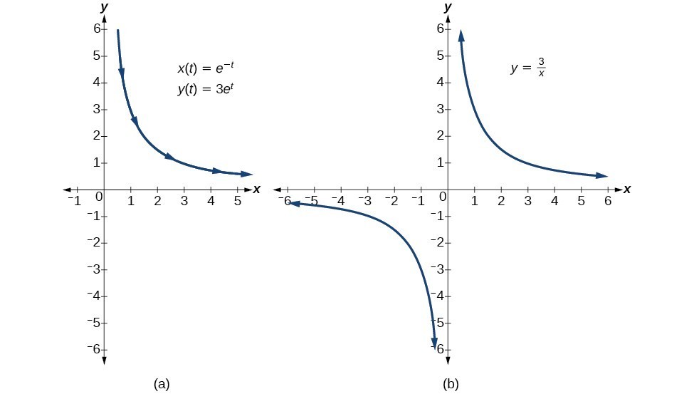 Plotting parametric curves, Parametric Equations | Precalculus