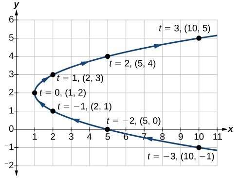 Plotting parametric curves, Parametric Equations: Graphs | Precalculus