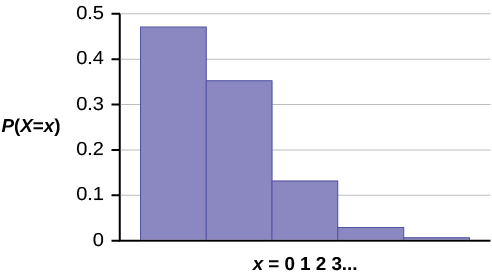Poisson distribution probability calculations, Poisson Distribution | Introduction to Statistics