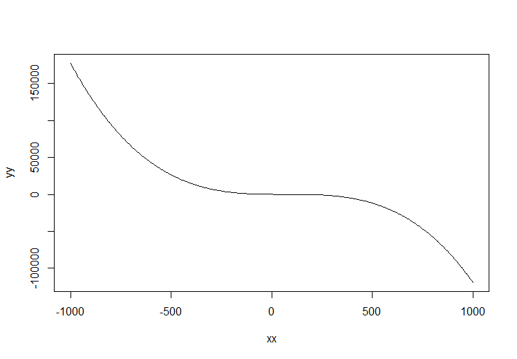 Concept and Applications, On curve fitting using R - Dave Tang's blog
