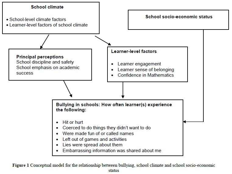 Positive vs negative pressure, Reducing bullying in schools by focusing on school climate and school socio-economic status