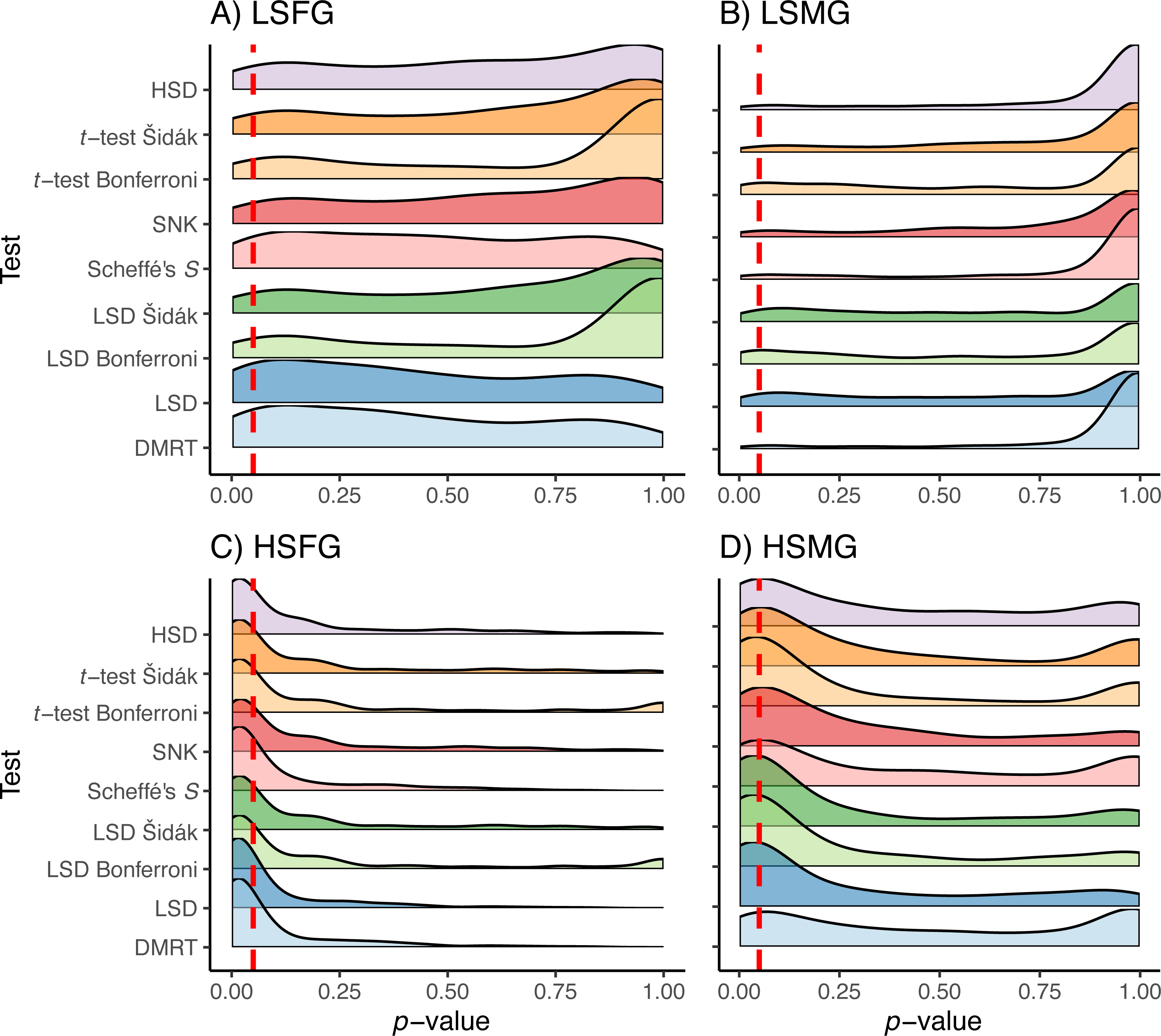 The Need for Post-Hoc Tests, Comparing multiple comparisons: practical guidance for choosing the best multiple comparisons ...