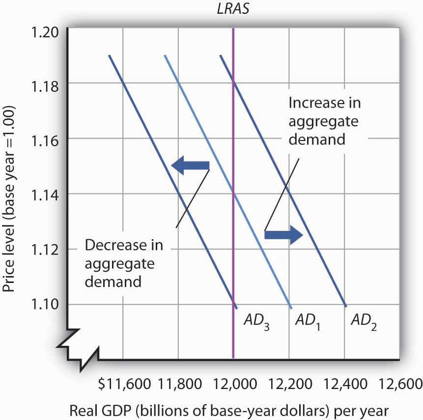 Potential GDP, Reading: The Long Run and the Short Run | Macroeconomics