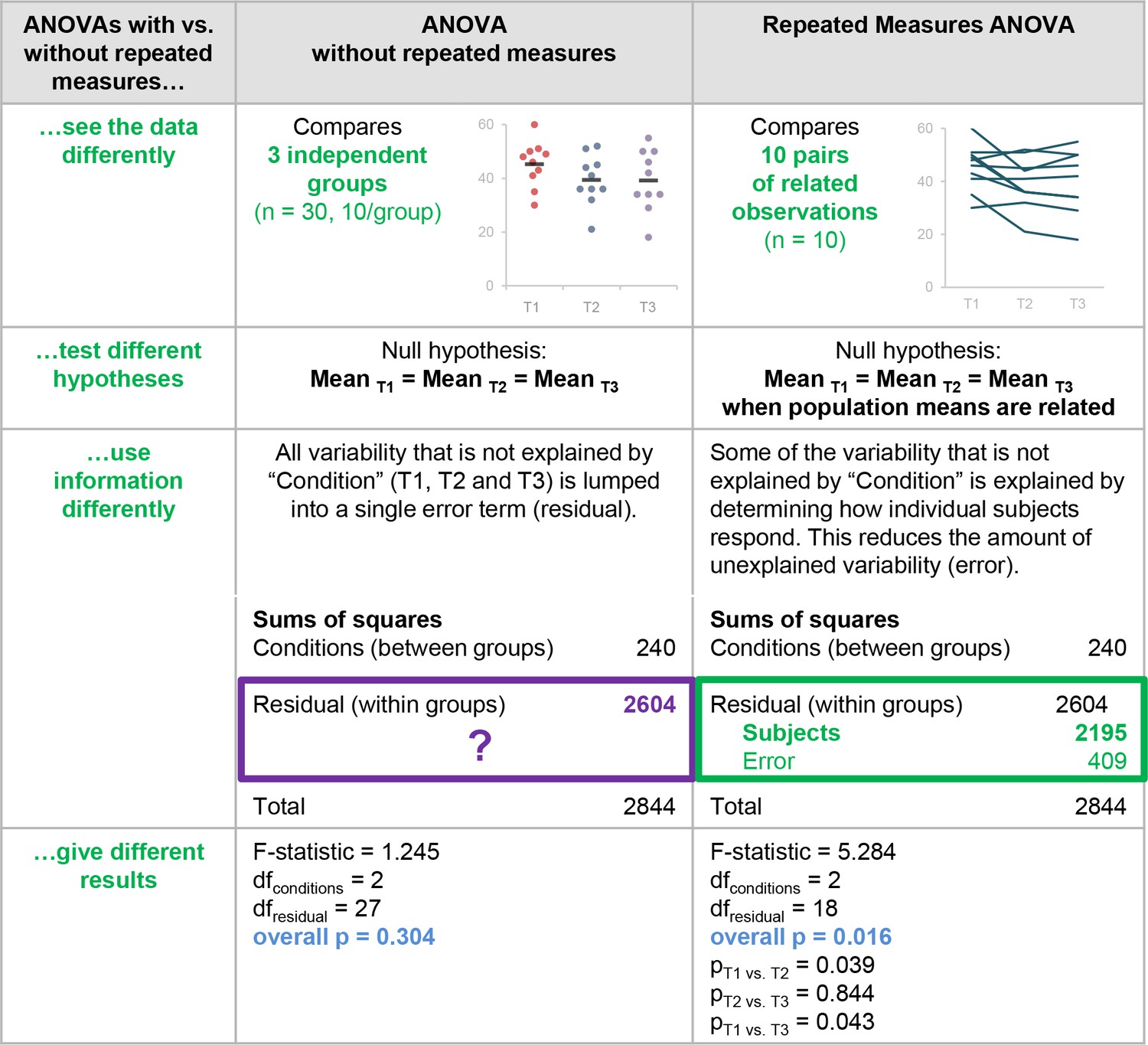 Comparing Means and Variances, Meta-Research: Why we need to report more than 'Data were Analyzed by t-tests or ANOVA' | eLife