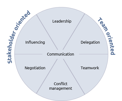 Power and status in organizational communication, Interpersonal skills - Praxis Framework