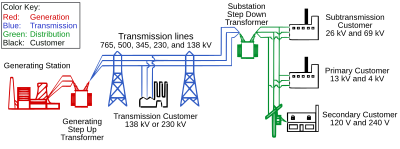 Defining Power System Stability, Electric power transmission - Wikipedia