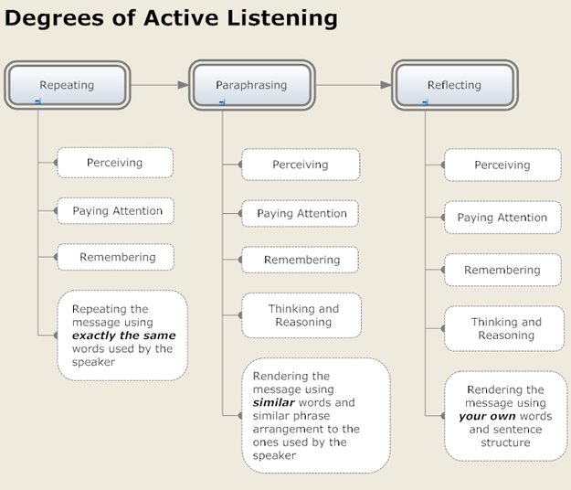 Pre-production stage, Understanding Listening | Boundless Communications