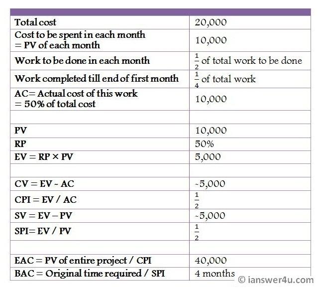 Valuation for M&A, Earned Value Analysis terms and Formulae ~ I Answer 4 U