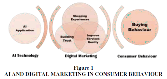 Leveraging Data for Personalized Experiences, Artificial Intelligence In Digital Marketing Influences Consumer Behaviour: A Review And ...